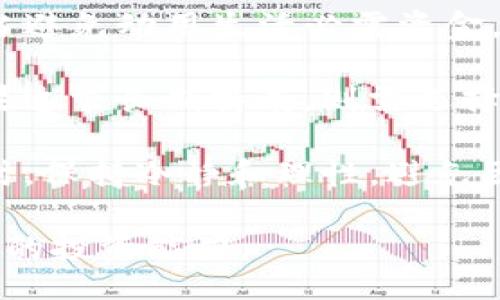 bibiao
数字货币投资的未来：机遇与挑战并存
/bibiao

数字货币, 投资, 未来, 加密货币
/guanjianci

## 内容主体大纲

1. **引言**
   - 数字货币的定义与背景
   - 当前数字货币的市场现状

2. **数字货币的种类**
   - 比特币
   - 以太坊
   - 稳定币及其他

3. **数字货币投资的机遇**
   - 资金流动性和高回报潜力
   - 全球化投资的便利性
   - 区块链技术的前景

4. **数字货币投资的挑战**
   - 市场波动性
   - 监管环境的不确定性
   - 安全性问题

5. **未来数字货币的趋势**
   - DeFi（去中心化金融）发展
   - CBDC（中央银行数字货币）对市场的影响
   - 数字货币与传统金融的融合

6. **如何有效投资数字货币**
   - 风险管理与投资策略
   - 选择合适的交易平台
   - 持续的市场研究与学习

7. **结论**
   - 对投资者的建议
   - 数字货币的未来展望

---

## 引言

随着科技的不断进步和互联网的迅猛发展，数字货币应运而生，逐渐成为了金融市场的热点话题。

数字货币是一种基于区块链技术的虚拟货币，其价值并不依赖于任何中央银行或国家的支持，而是通过算法和网络结构来维护其稳定性与价值。

本文将讨论数字货币投资的未来，分析其中的机遇与挑战，期望为广大投资者提供有价值的参考。

## 数字货币的种类

### 比特币

比特币是由中本聪于2009年创立的首个数字货币，具有去中心化、匿名性和可追溯性的特征，成为全球范围内最知名的数字货币。

### 以太坊

以太坊是第二大市值的加密货币，除了作为货币使用外，还具有智能合约功能，允许开发者在其平台上构建去中心化的应用程序（dApps）。

### 稳定币及其他

稳定币是一种旨在保持价值稳定的数字货币，通常与法定货币或其他资产挂钩。代表性项目包括USDT和USDC等。

## 数字货币投资的机遇

数字货币市场的流动性极高，投资者能快速进行交易并获得高回报，这吸引了大量资金的涌入。同时，随着全球经济一体化的发展，投资者能够更方便的进行跨国投资，降低了投资门槛。

此外，区块链技术的广泛应用也为数字货币提供了潜在的增长空间，通过智能合约等功能，能够推动各行业的数字化转型。

## 数字货币投资的挑战

尽管数字货币投资存在诸多机遇，但仍然面临市场波动性大、监管政策不确定等挑战。同时，随着黑客技术的进步，数字资产的安全性问题也日益凸显，给投资者带来了潜在的风险。

## 未来数字货币的趋势

未来数字货币将迎来更为多样化的发展，DeFi概念逐渐火热，允许用户在没有中介的情况下进行金融交易。而各国央行也在积极研讨论数字货币，以应对市场的变化。

在这股数字货币浪潮中，数字货币与传统金融的融合将成为必然趋势，这将有效提升金融效率，推动经济增长。

## 如何有效投资数字货币

投资数字货币并非易事，合理的风险管理与策略至关重要。建议投资者在选择交易平台时，务必选择信誉良好的服务商，同时，定期进行市场研究，保持对投资市场的敏锐度。

## 结论

随着数字货币市场的发展，投资者需时刻关注市场动态，做出科学决策。未来，数字货币无疑将成为全球金融的重要组成部分，值得每位投资者重视与探索。

---

## 相关问题及详细介绍

### 问题1：数字货币投资的基本知识是什么？

数字货币投资的基本知识
数字货币，尤其是像比特币和以太坊这样的加密货币，自其诞生以来，已经吸引了大量的投资者。但在进入这个市场之前，有必要了解一些基本知识。

首先，数字货币是使用加密技术保护安全并控制新单位生成的虚拟货币。它并不像传统货币那样由中央银行发行和管理，而是基于区块链技术，这种技术确保了交易的透明性和安全性。

为了有效投资数字货币，了解市场动向、学习如何安全地存储数字资产、了解不同类型的数字货币及其投资潜力都是很重要的。许多投资者选择分散投资于多种币种，以降低风险。

其次，了解市场的波动性也是必须的。数字货币市场的价格波动较大，投资者需要灵活应对市场变化，建立合理的买入和卖出策略。

最后，跟踪行业新闻和分析报告、参加线上社群、访问专门研究数字货币的博客和播客都是获取知识的良好途径。持续学习将使投资者能够更好地参与数字货币的投资机会。

### 问题2：如何评估数字货币的投资价值？

如何评估数字货币的投资价值
在评估数字货币的投资价值时，首先需要关注其背后的技术。这些技术是否具备可持续发展性，对市场是否有实质性的影响，这些都是判断其潜力的重要因素。

其次，市场情绪也会极大影响数字货币的投资价值。可以关注社群的讨论、媒体报道、市场趋势等不定期更新的信息来了解市场情绪。

此外，某些加密资产具备独特的经济模型，也应被纳入评估。比如供应量、通货膨胀机制及如何产生价值，都是值得关注的要素。

最后，监管环境和行业规则也会影响数字货币的价格。例如，一项新的法律或政策可能对市场产生意想不到的影响。投资者应密切关注相关的变化。

### 问题3：数字货币市场的波动性有多大？

数字货币市场的波动性有多大
数字货币市场素以波动性大著称，一个典型的例子是比特币，其价格在短短几天内就可以剧烈波动。极端市场情绪往往导致价格的急剧上下波动。

影响这种波动性的原因主要有几个：首先是市场的基本供求关系，当需求大于供应，价格便会飙升；而当恐慌情绪肆虐时，价格又会骤然下跌。其次是市场的消息面，重要新闻或事件都可能引起巨大变化。

投资者在参与时需要意识到这种波动性，无论是短期交易还是长期投资，心态和策略的调整都不可或缺。对于短期交易者来说，灵活应变是关键，而长期持有者则需坚定信念，经受市场波动带来的压力。

### 问题4：数字货币的安全性如何保障？

数字货币的安全性如何保障
数字货币的安全性可以通过几个方面来保障。将资产存储在安全的钱包中是基础，可以选择冷钱包（离线）或热钱包（在线）来存放不同数量的数字资产。

其次，启用双重验证和强密码也是保护账户安全的重要方法。很多交易平台提供额外的安全层级，通过手机或邮件发送验证码来验证用户身份，增加账户安全。

定期更新软件和应用程序，确保使用最新版本也是防止安全漏洞的有效方法。此外，投资者应保持警惕，避免访问不明链接和下载不明来源的应用程序，以防止遭受网络攻击。

最后，选择知名且信誉良好的交易平台进行数字资产业务，这也是保障安全的重要环节。大型交易所通常具有较高的安全措施和流动性。

### 问题5：如何选择适合自己的数字货币交易平台？

如何选择适合自己的数字货币交易平台
选择一个适合的数字货币交易平台是一项关键的决策。在选择时，首先需要检查平台的安全性，确保其经过严格的安全审核并具备保险机制。

其次，交易费用是另一个重要考虑因素。不同平台的费用结构相差较大，包括充值、提现和交易手续费等。投资者应根据自己的交易频率选择相应的费用结构来降低成本。

平台的用户体验也非常重要，界面友好且便于操作的交易平台能够让新手投资者更快上手。此外，平台需提供良好的客服支持，以便投资者在遇到问题时能够及时得到帮助。

最后，查看平台的市场信誉和历史表现、用户反馈和评级也是决策的重要基准。选择历史悠久、运营稳定的平台有助于降低风险。

### 问题6：未来数字货币可能出现哪些新的趋势？

未来数字货币可能出现哪些新的趋势
未来数字货币市场可能会在多个方面出现新的趋势，首先是DeFi（去中心化金融）的发展，允许用户在没有中介的情况下进行金融操作。这种新模式正在改变传统金融生态，吸引着越来越多的用户参与。

其次，中央银行数字货币（CBDC）的推出可能会对整个市场造成很大影响。许多国家正在研究或测试自己的数字货币，这将推动数字货币的接受与规范化进程。

此外，越来越多的传统机构投资者开始进入数字货币市场，投资者群体的多样化将进一步壮大这一市场。同时，技术的完善将使得数字货币的安全性、稳定性得到提升。

最后，数字货币与传统金融的融合将进一步加深，越来越多的商家接受数字货币支付，支付方式也将更加多元化。这将促进数字货币的广泛应用，推动其成为未来金融的重要组成部分。

### 问题7：对初学者而言，投资数字货币应该注意哪些事项？

对初学者而言，投资数字货币应该注意哪些事项
对于数字货币的新手，首先应建立扎实的基本知识。学习数字货币的基本概念、市场动态和投资术语，帮助自己在以后的交易中做出有信息依据的决策。

然后，应合理设定投资预算，只有用闲置资金进行投资，才能减少生活中产生的压力。应当避免动用生活必需资金，以防遭遇损失时影响自己的生活。

接下来，建立清晰的投资目标和策略。如果是短期投资，则需要时刻关注市场变化；而如果追求长期持有，则需选择适合的资产进行投资。

此外，建议多参与社群和论坛，聆听其他投资者的分享和经验，保持对市场的敏感度。同时，保持冷静和理性，避免因短暂的市场波动产生情绪化的决策。

总之，数字货币投资充满机遇与挑战，初学者应谨慎规划与学习，在实践中不断提高自己的投资能力。